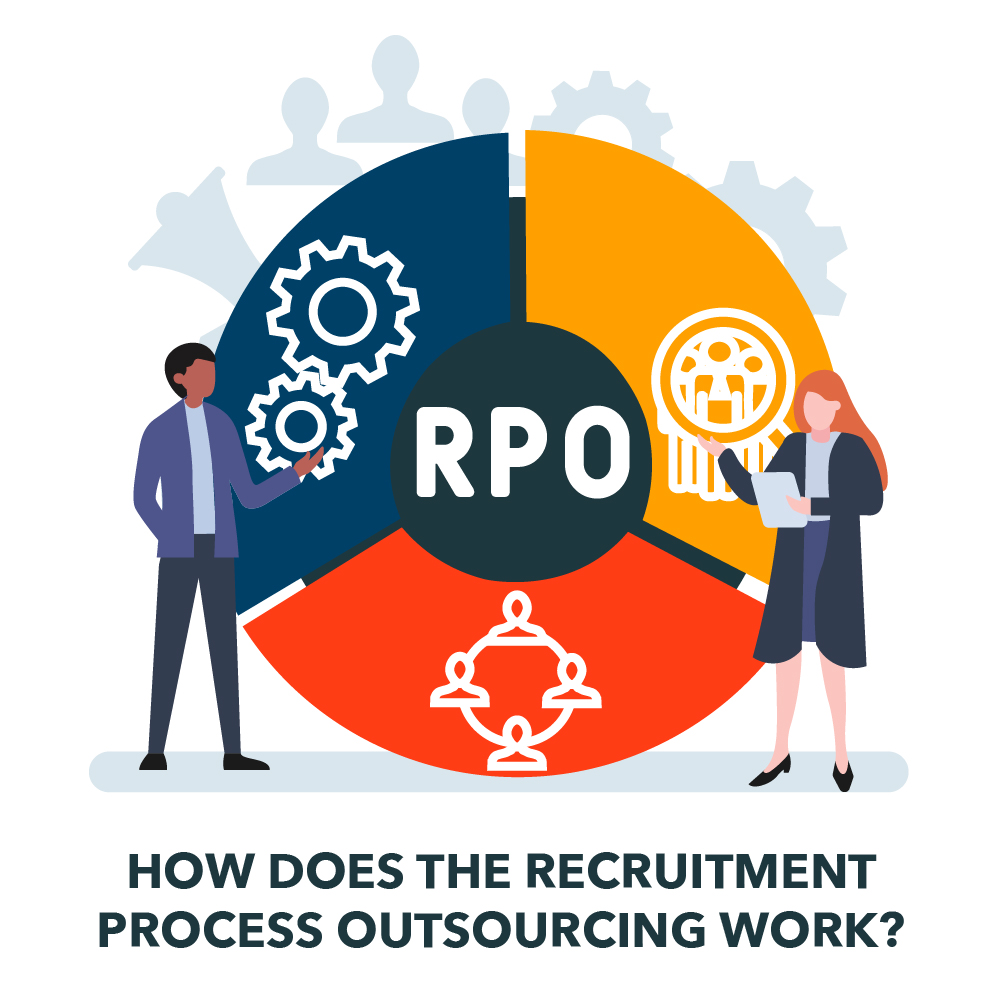 How does the recruitment outsourcing process works